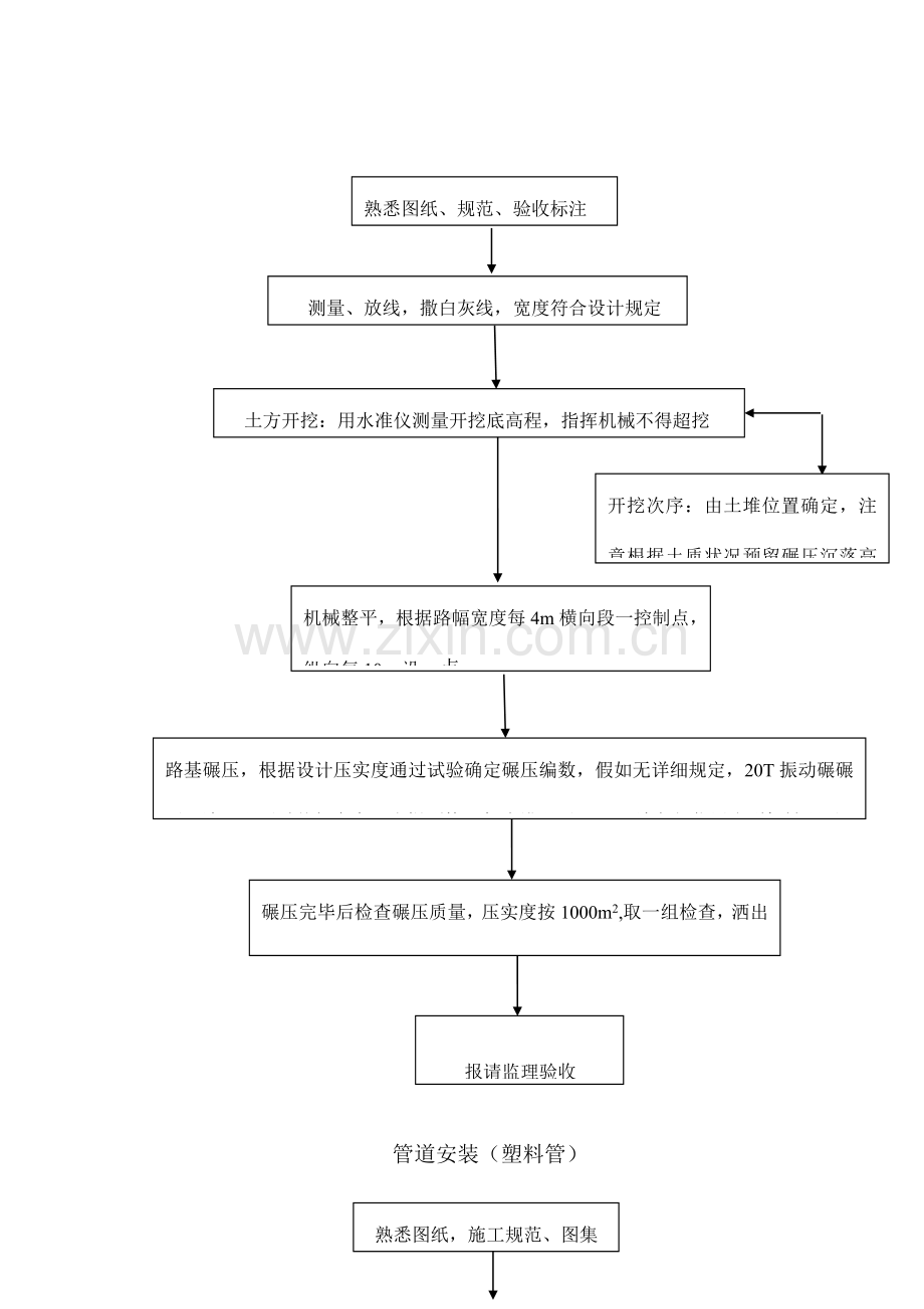 市政道路工程工序工艺流程图.doc_第3页