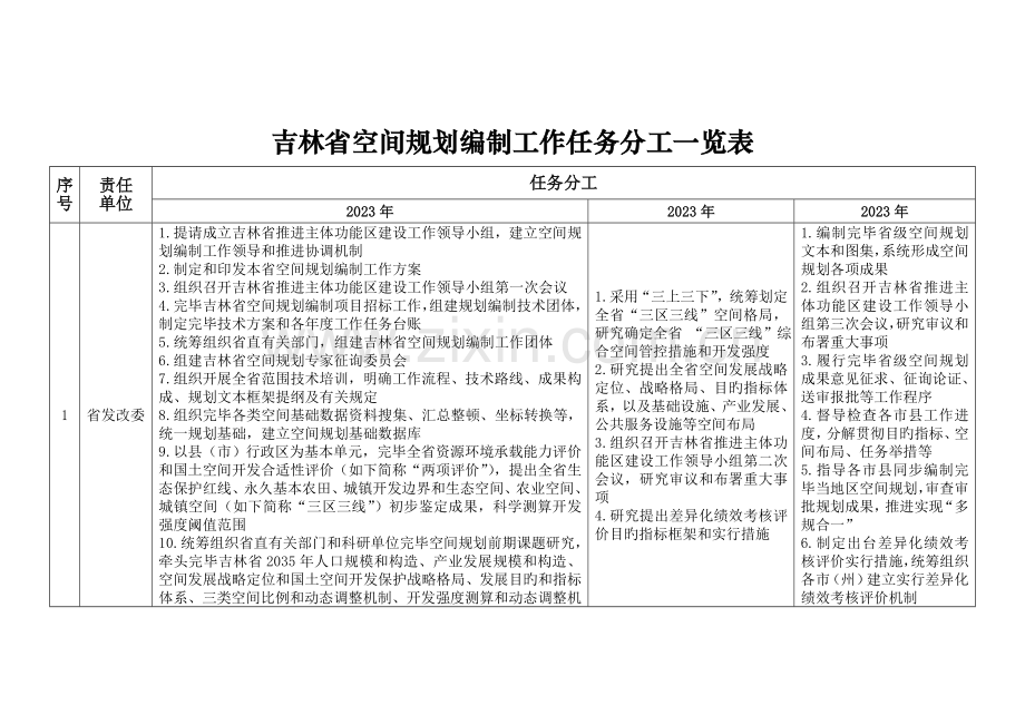 吉林空间规划编制工作任务分工一览表.doc_第1页