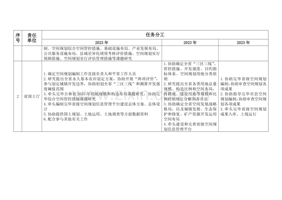 吉林空间规划编制工作任务分工一览表.doc_第2页