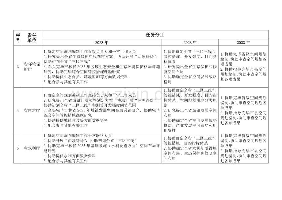 吉林空间规划编制工作任务分工一览表.doc_第3页