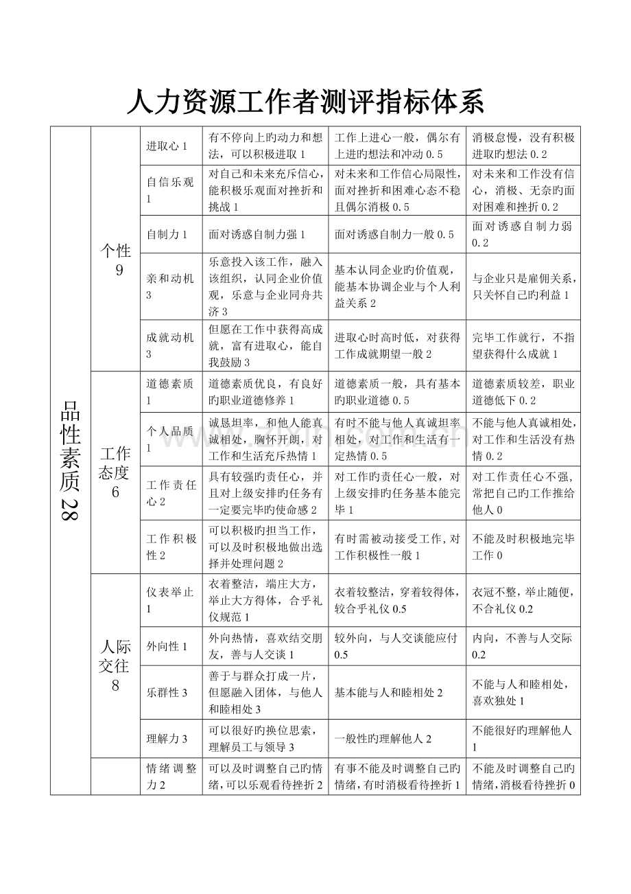 人力资源工作者测评指标体系完整版.doc_第1页