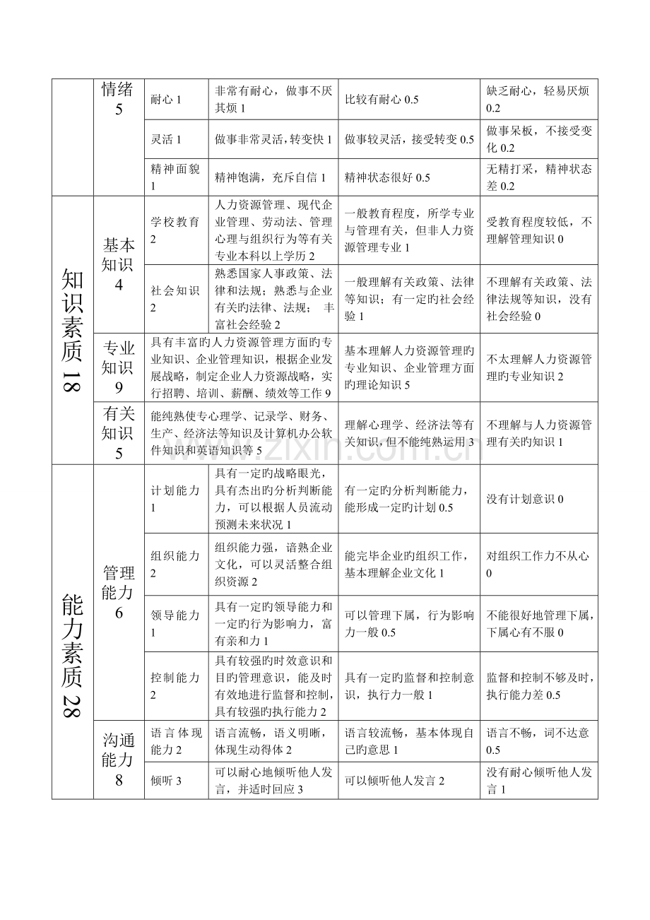 人力资源工作者测评指标体系完整版.doc_第2页