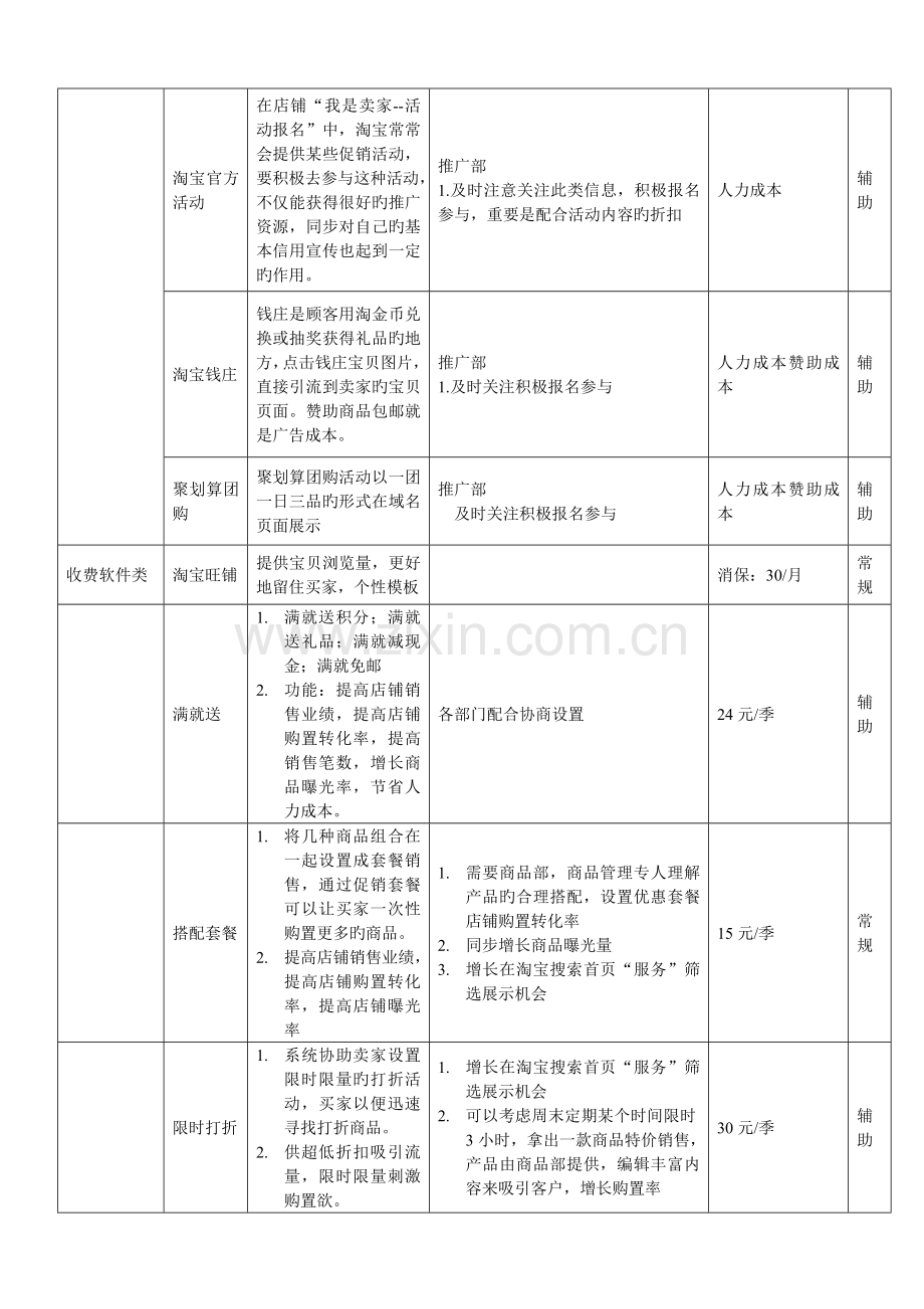 淘宝商城运营日常工作规划指导.doc_第3页