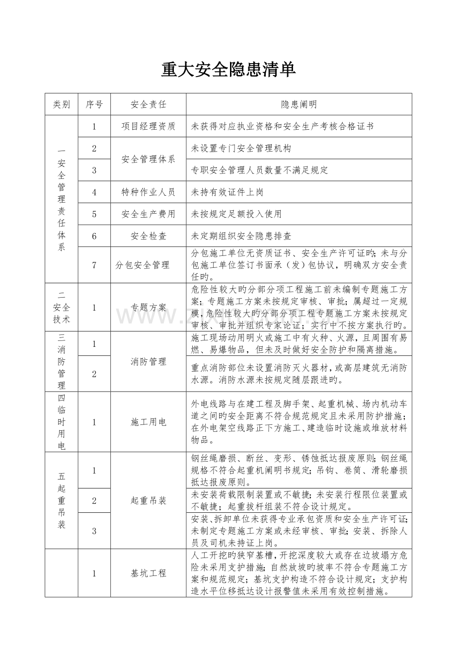 施工现场重大安全隐患清单.doc_第1页