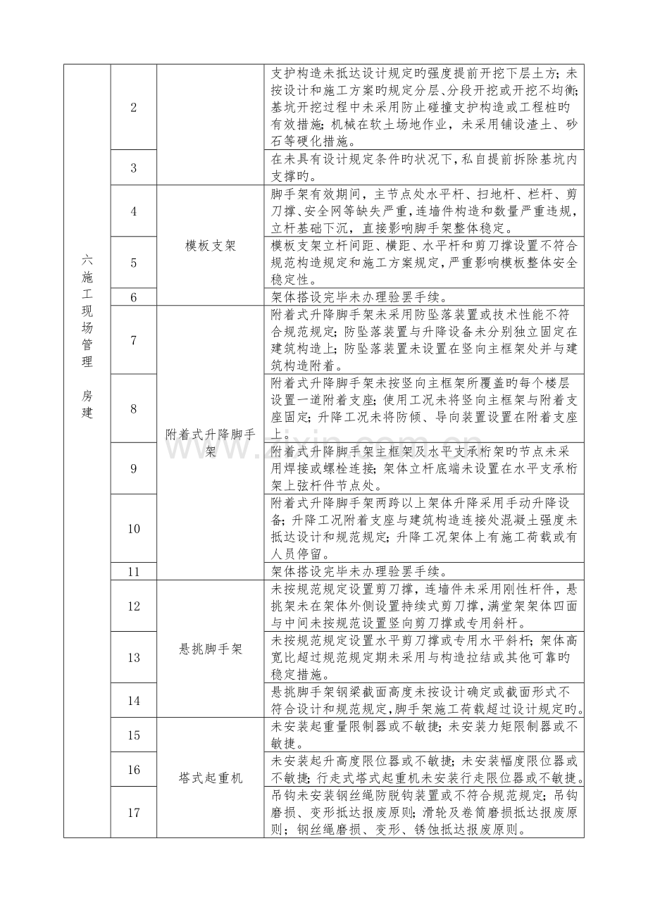 施工现场重大安全隐患清单.doc_第2页