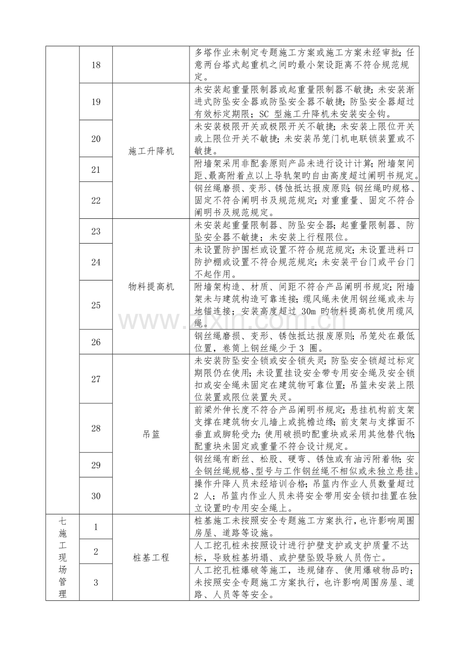 施工现场重大安全隐患清单.doc_第3页