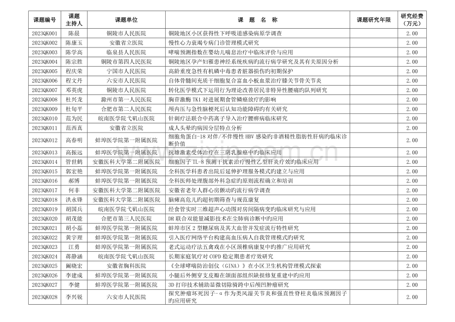 安徽全科医学临床科研项目一览表铜陵中医医院医疗.doc_第1页