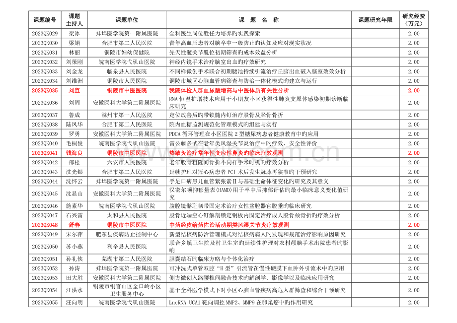 安徽全科医学临床科研项目一览表铜陵中医医院医疗.doc_第2页