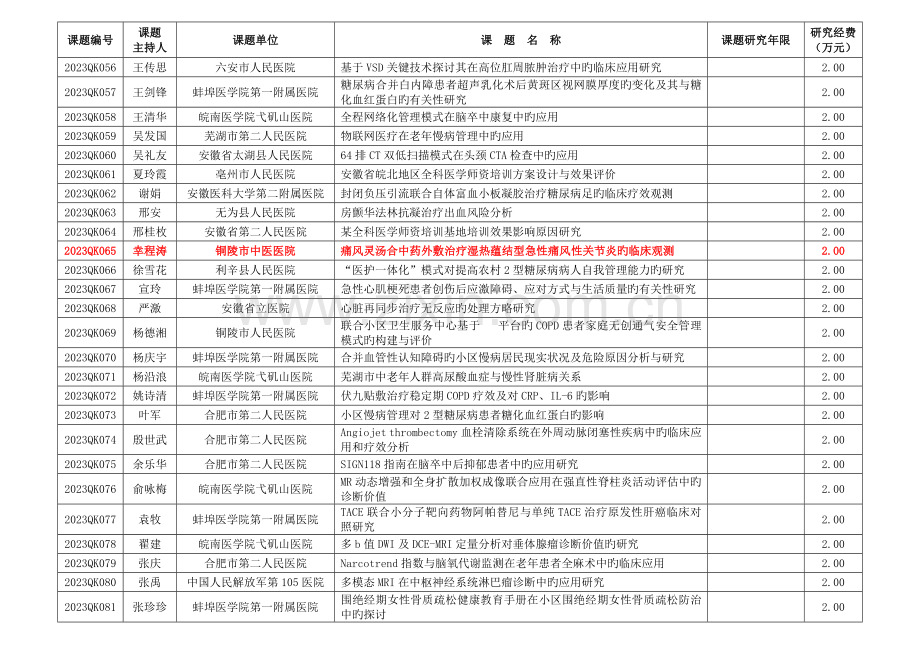 安徽全科医学临床科研项目一览表铜陵中医医院医疗.doc_第3页