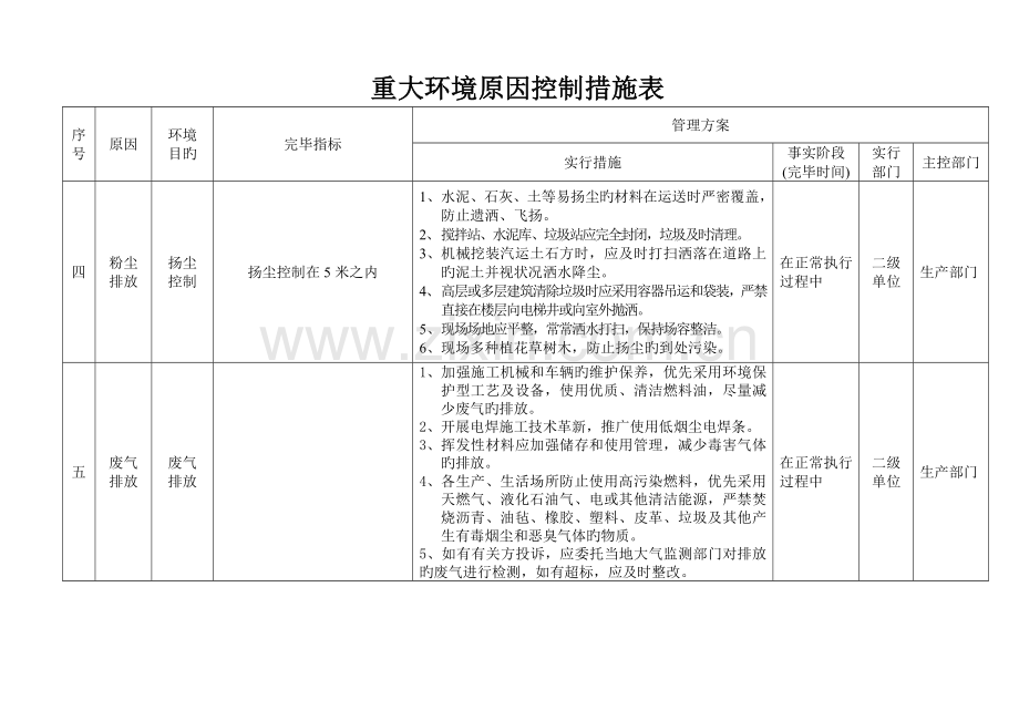 建筑工程重大环境因素控制措施表.doc_第2页