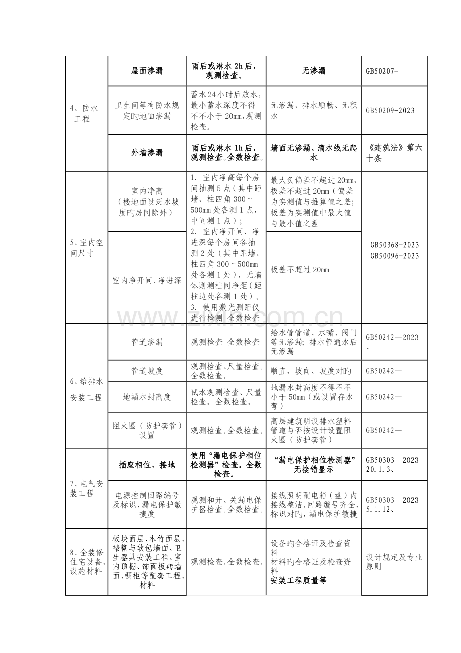 住宅工程质量分户检验必检内容及检验标准.docx_第2页