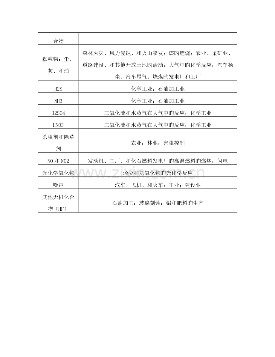 环境科学与工程专业英语第三版钟理课文翻译2.8.doc_第3页