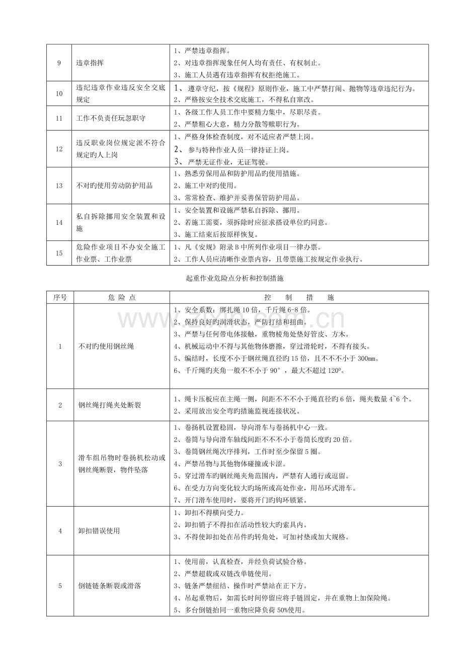 施工作业危险分析及控制措施模板.doc_第2页