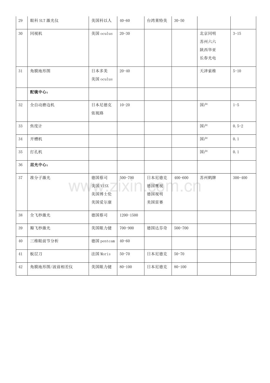 2023年一个完整的眼科所需的全套设备清单及市场价.doc_第3页