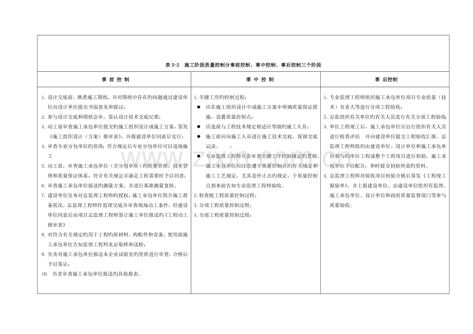 施工阶段质量控制分事前控制、事中控制、事后控制三个阶段范文模板.doc_第1页