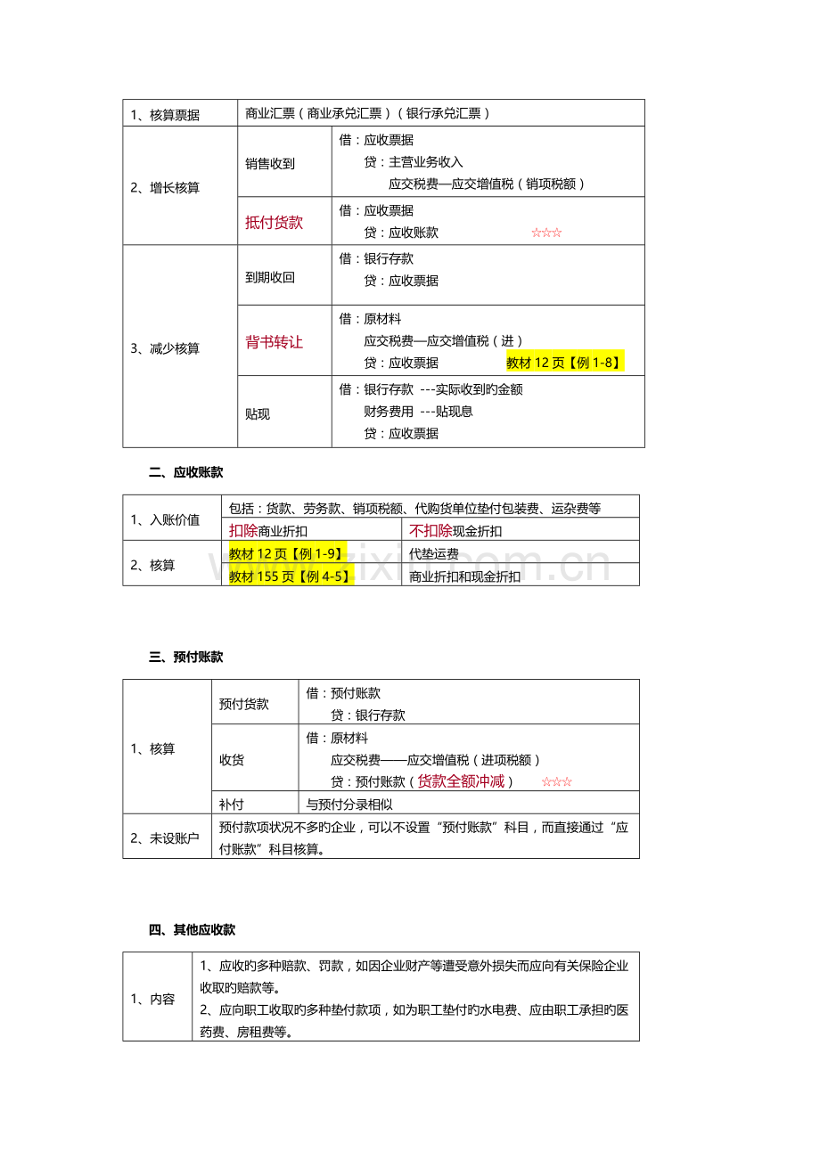 2023年初级会计实务重点归纳资料.doc_第3页