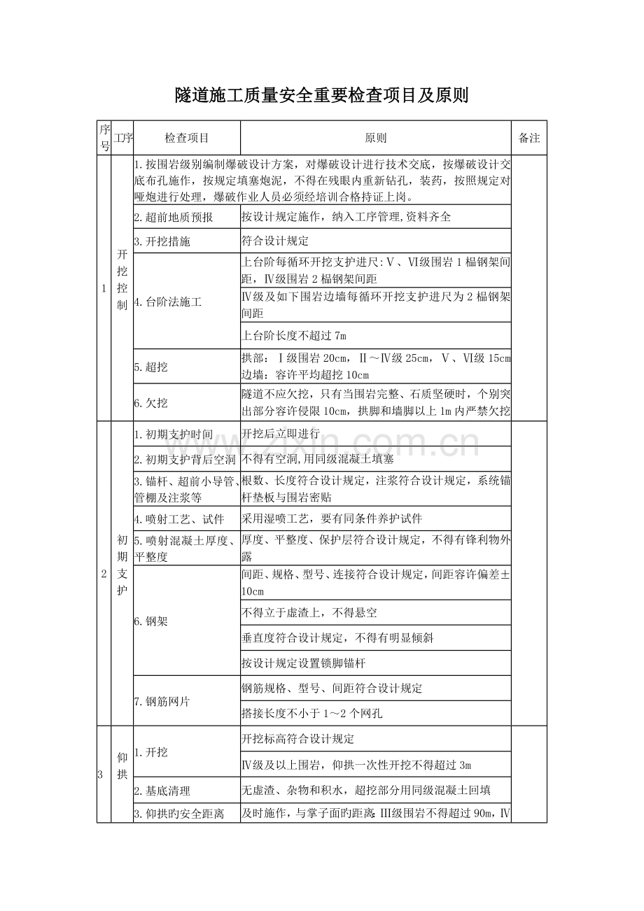 隧道施工质量安全主要检查表.doc_第1页