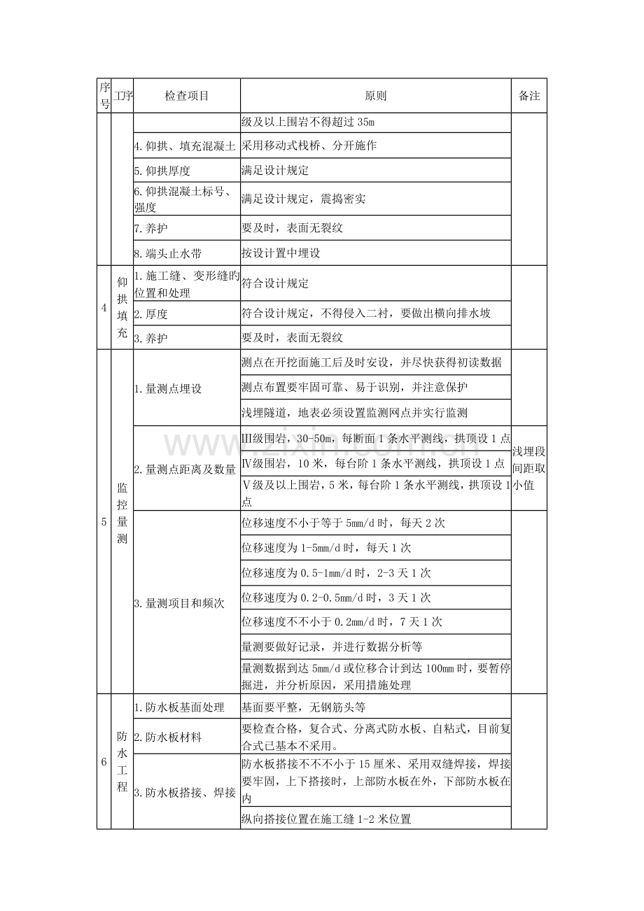 隧道施工质量安全主要检查表.doc_第2页