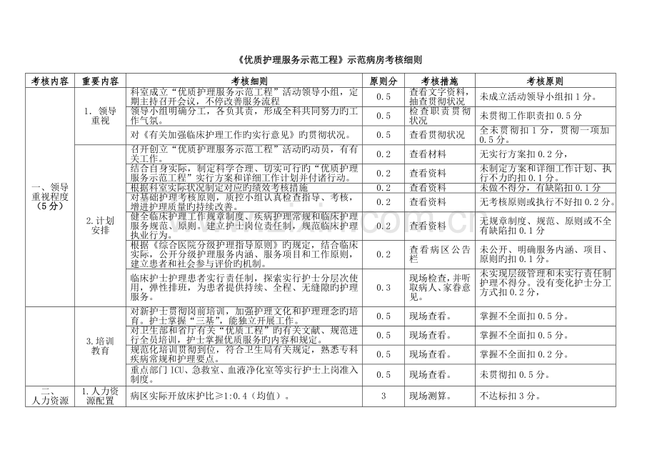 优质护理服务示范工程考核细则.doc_第1页