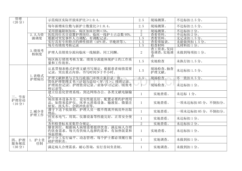 优质护理服务示范工程考核细则.doc_第2页