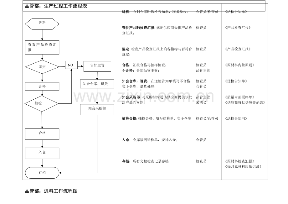 品管部工作流程图.doc_第2页