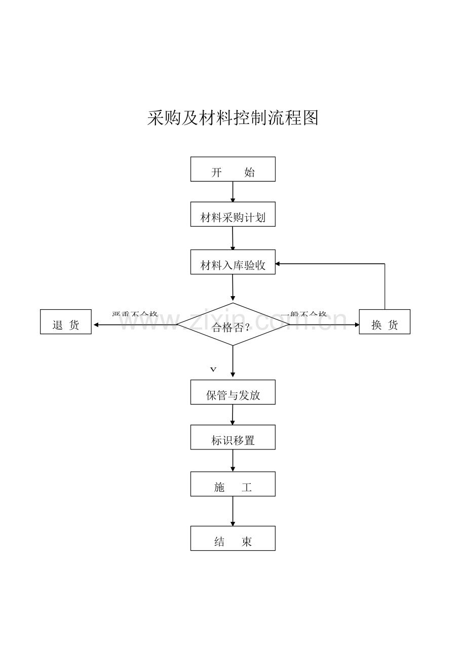 采购及材料控制流程图.doc_第1页