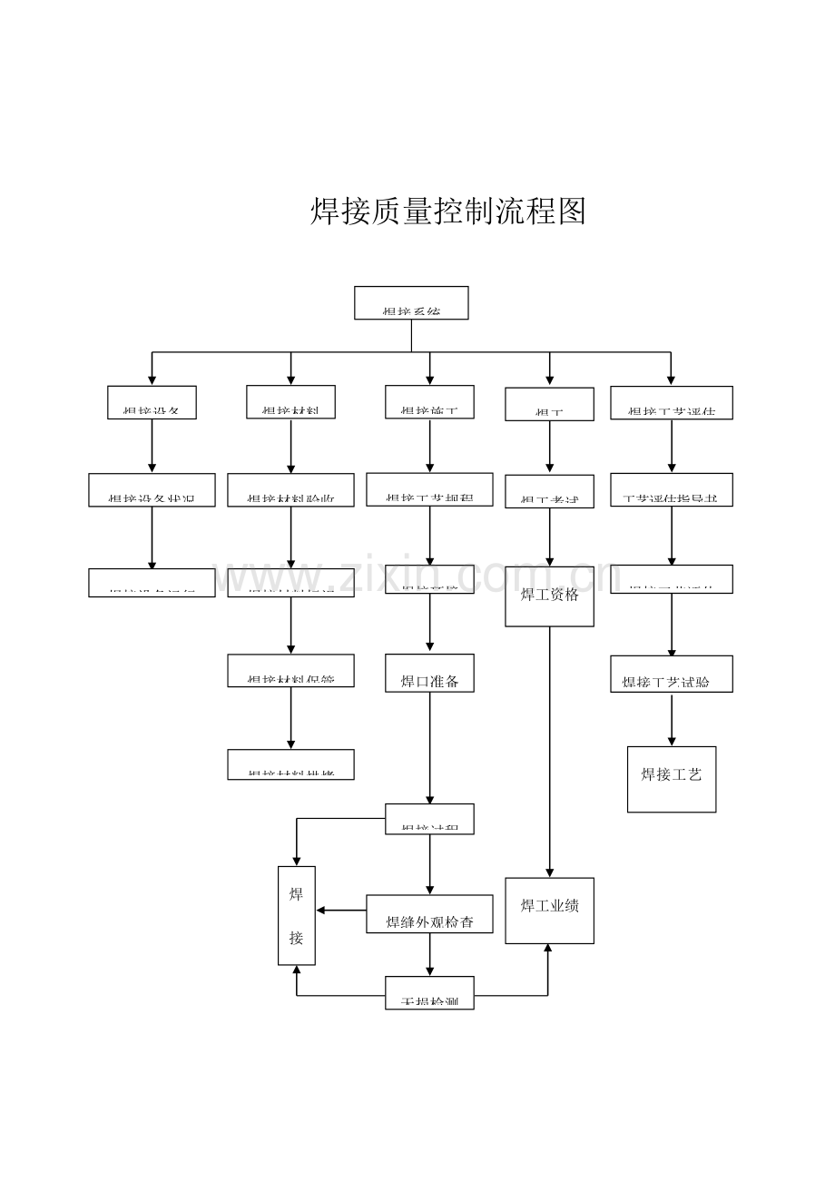 采购及材料控制流程图.doc_第2页