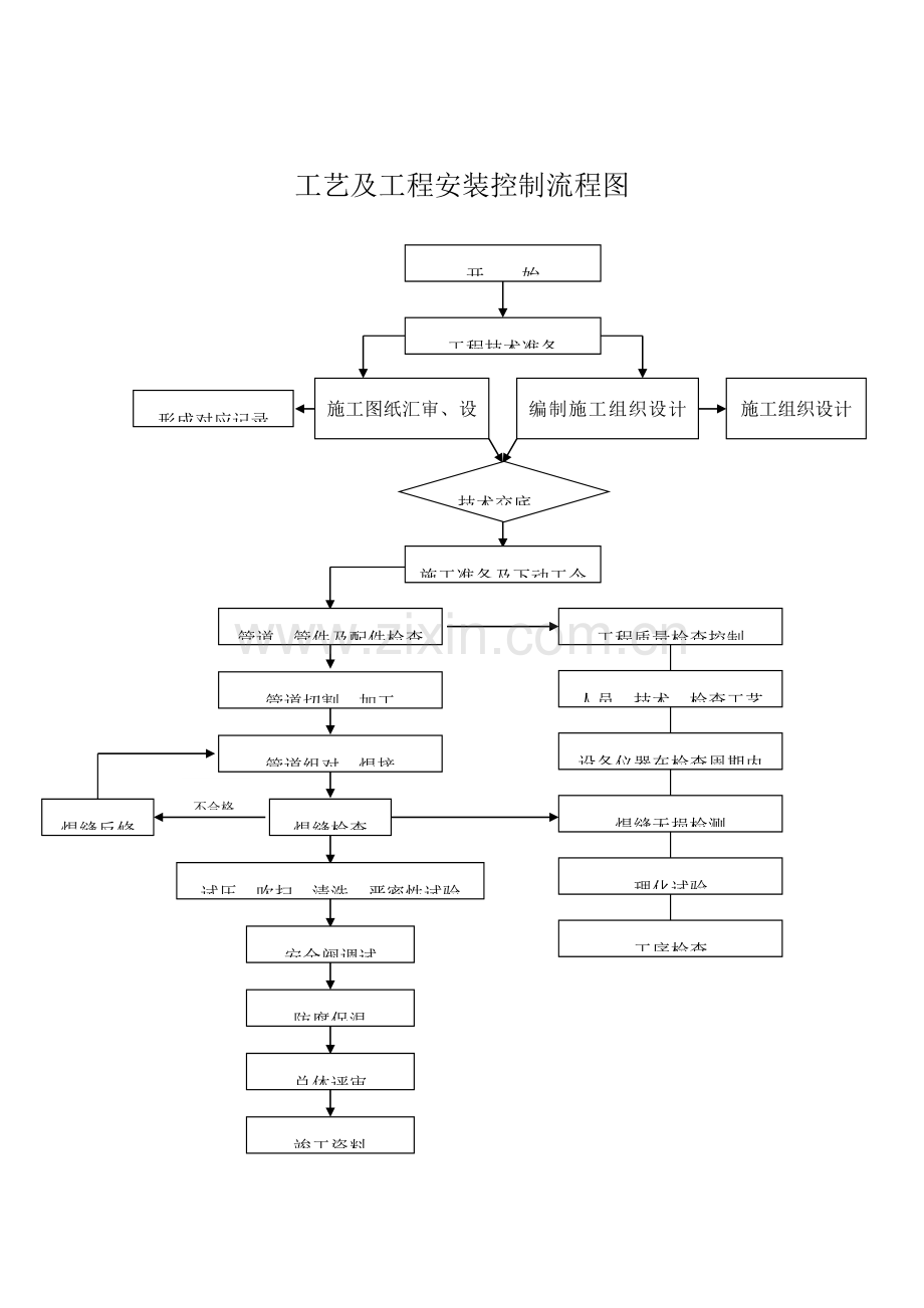 采购及材料控制流程图.doc_第3页