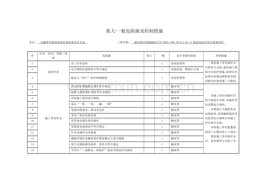 危险源识别和控制措施.doc_第1页