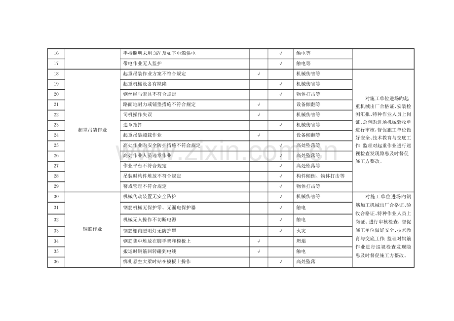 危险源识别和控制措施.doc_第2页