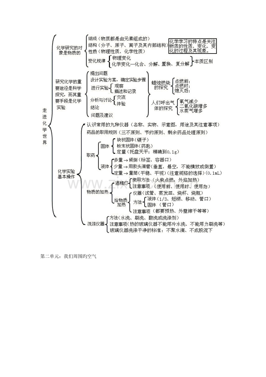 2023年九年级化学各单元知识点框架图.doc_第2页