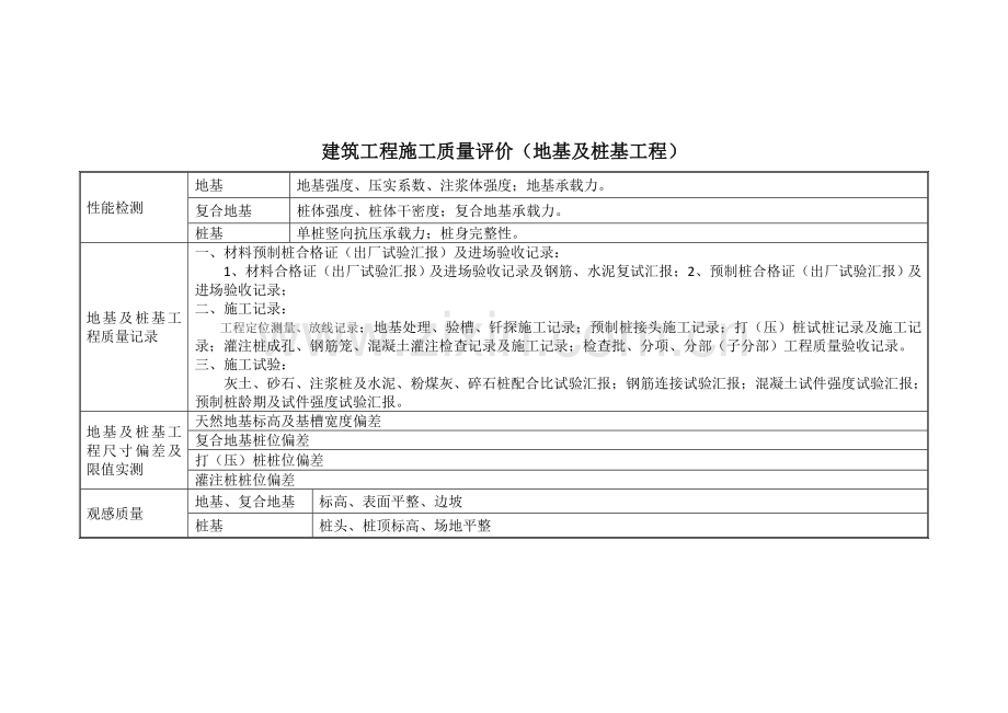 建筑工程施工质量评价地基及桩基工程.doc_第2页