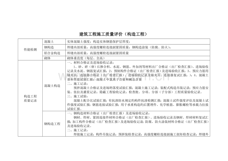 建筑工程施工质量评价地基及桩基工程.doc_第3页