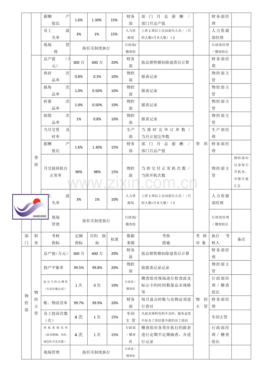 制袋车间管理层绩效考核方案范文.doc_第3页