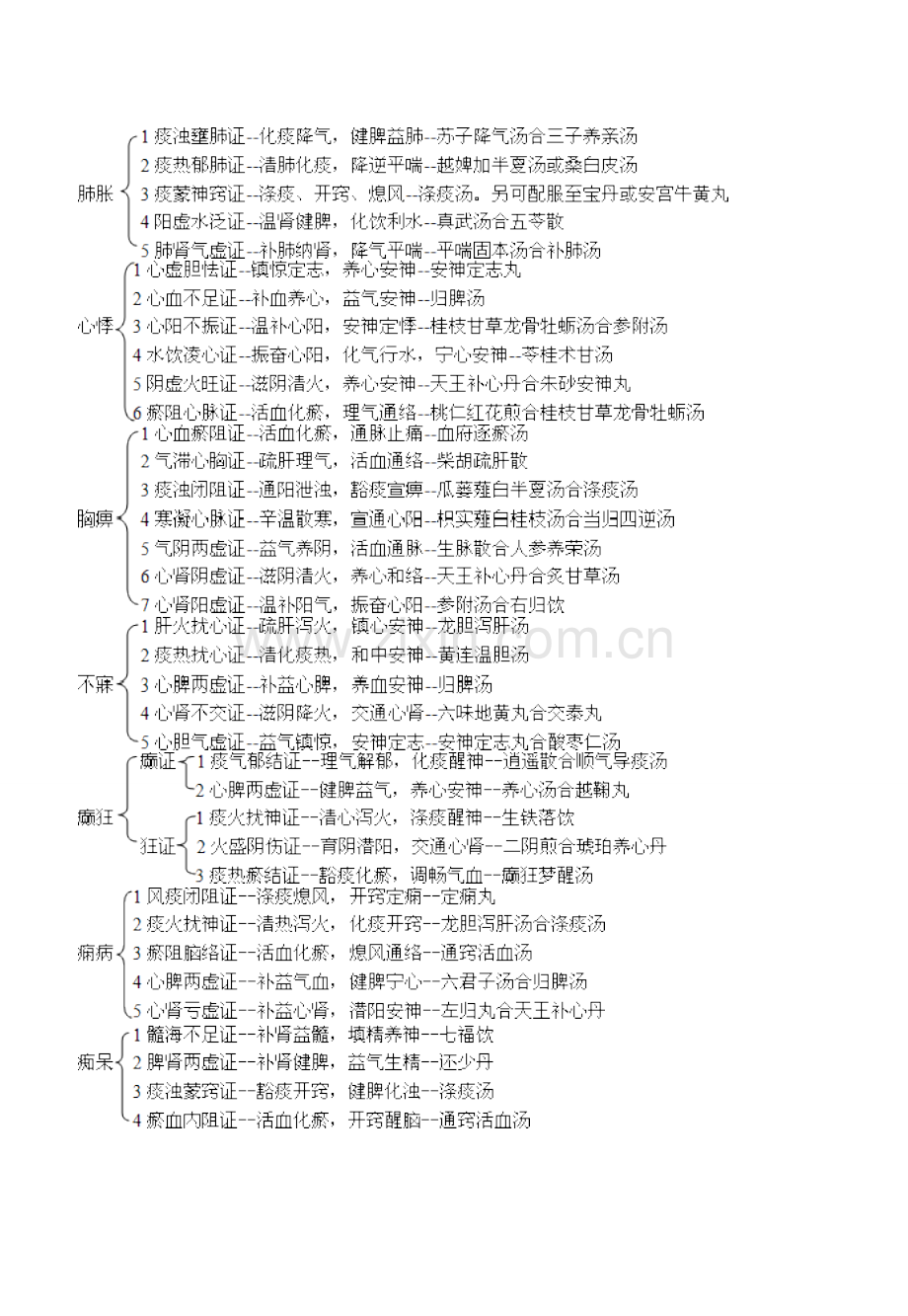 2023年中医执业医师考试中医内科学架构图总结.doc_第2页