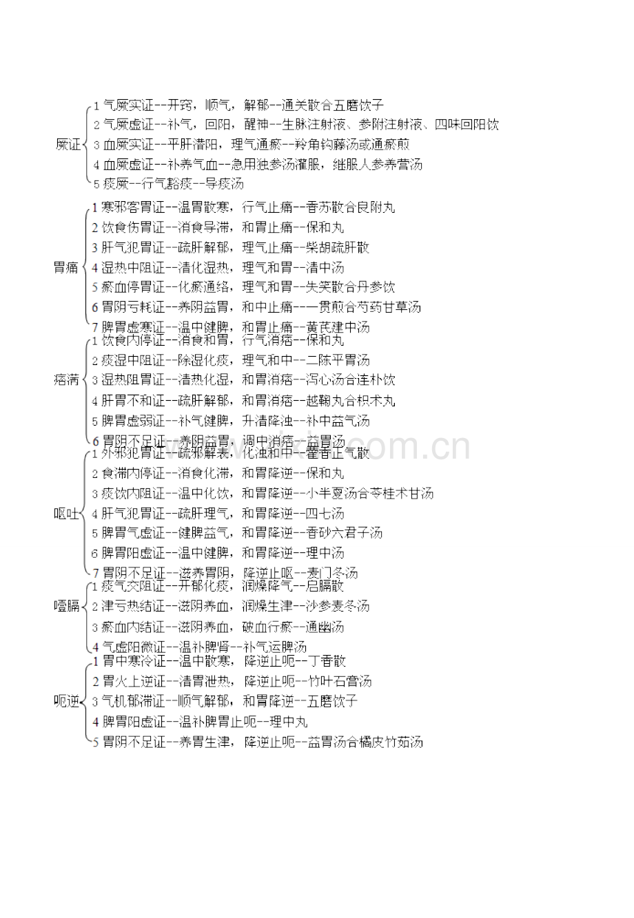 2023年中医执业医师考试中医内科学架构图总结.doc_第3页