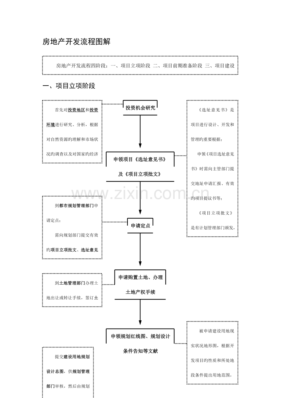 房地产开发基本流程图解.doc_第1页