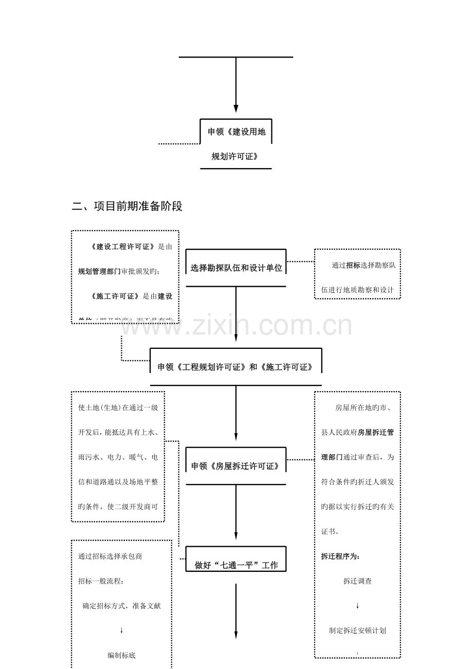 房地产开发基本流程图解.doc_第2页