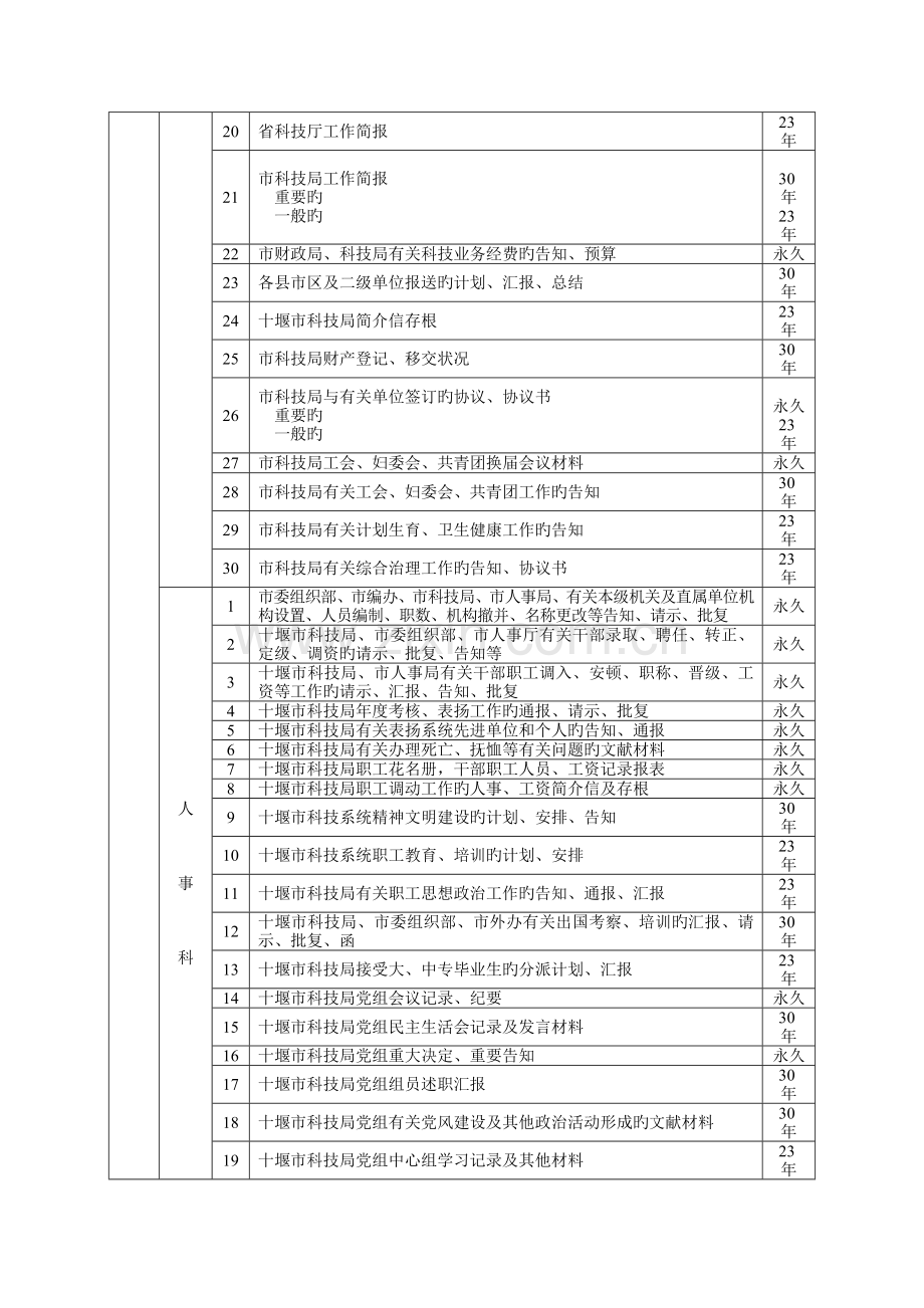 十堰市科技局机关档案分类方案归档范围保管期限表.doc_第2页