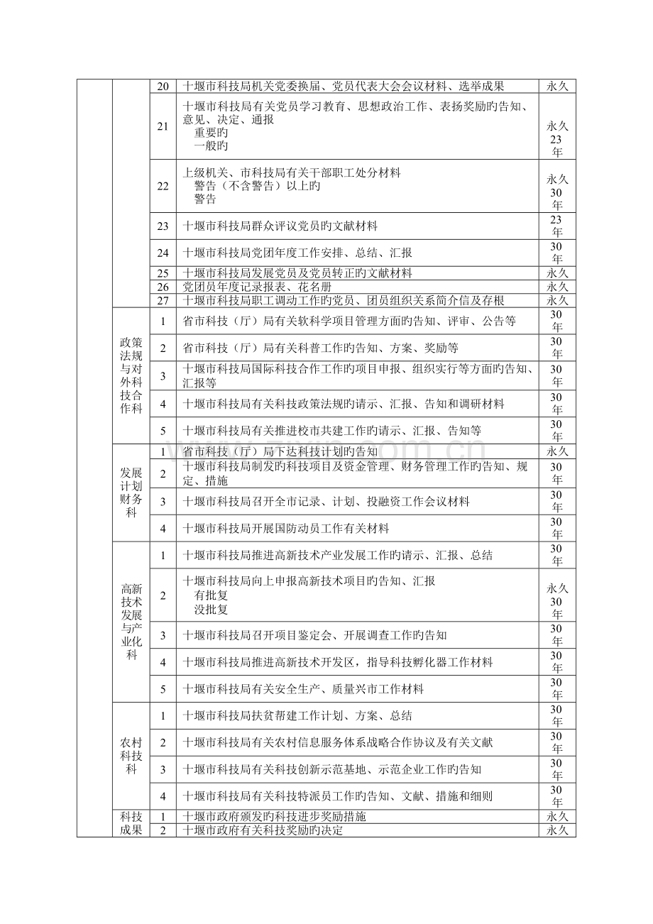 十堰市科技局机关档案分类方案归档范围保管期限表.doc_第3页