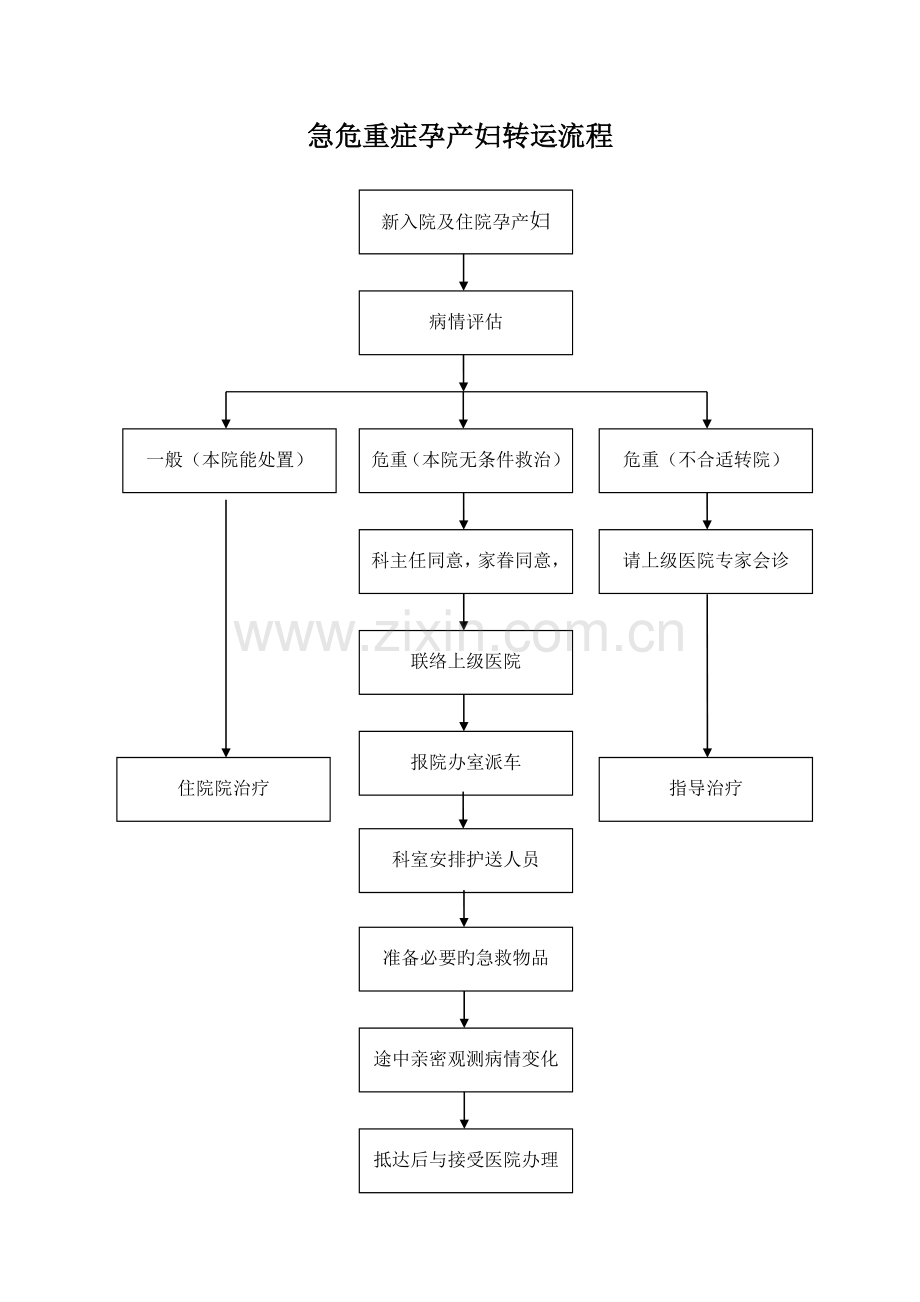 急危重症孕产妇转诊流程图.doc_第1页