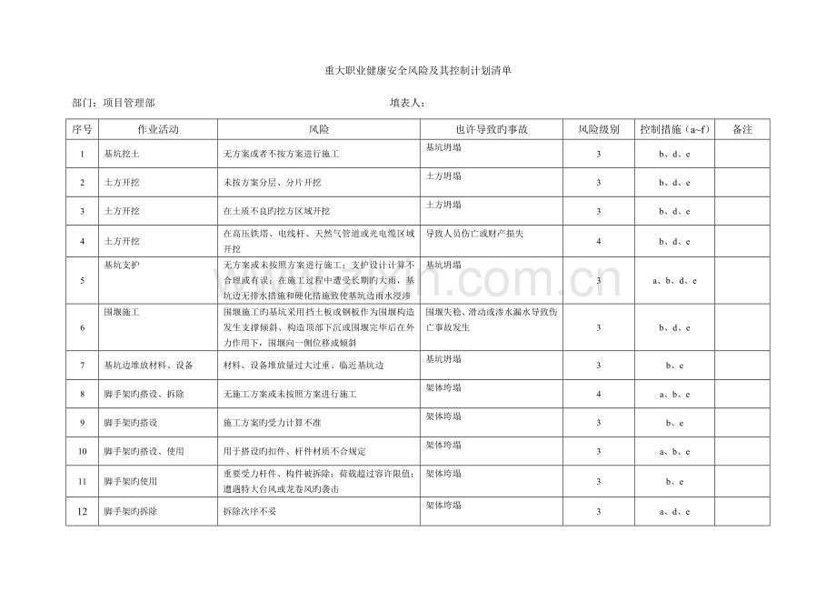 重大职业健康安全风险及其控制计划清单.doc_第1页