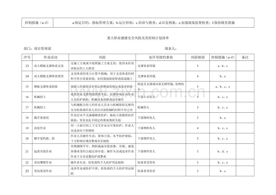 重大职业健康安全风险及其控制计划清单.doc_第2页