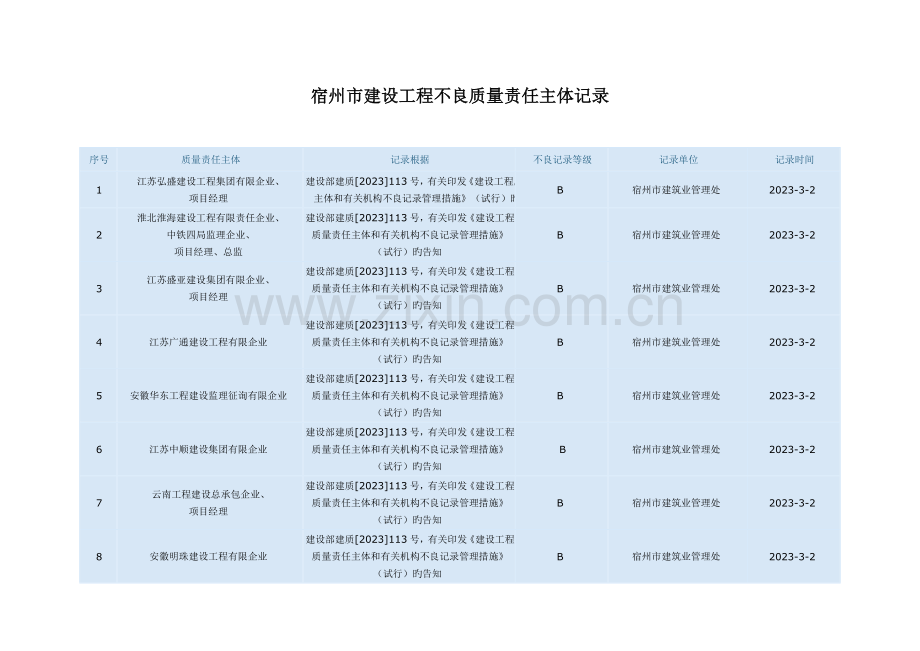 宿州建设工程不良质量责任主体记录.doc_第1页