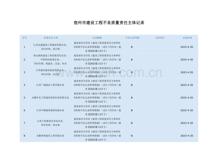 宿州建设工程不良质量责任主体记录.doc_第3页