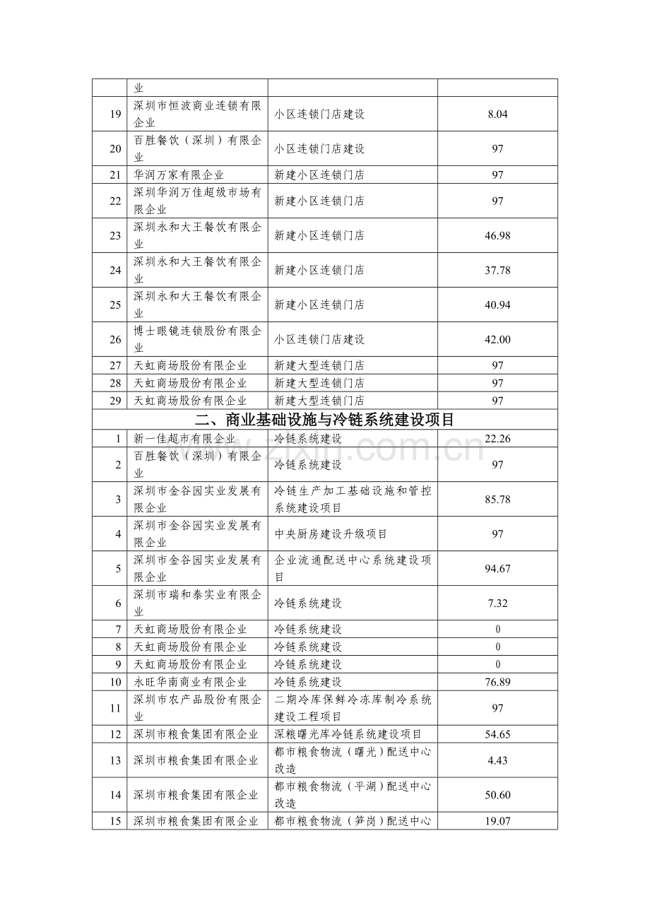 商贸流通发展专项资金项目汇总表.doc_第2页