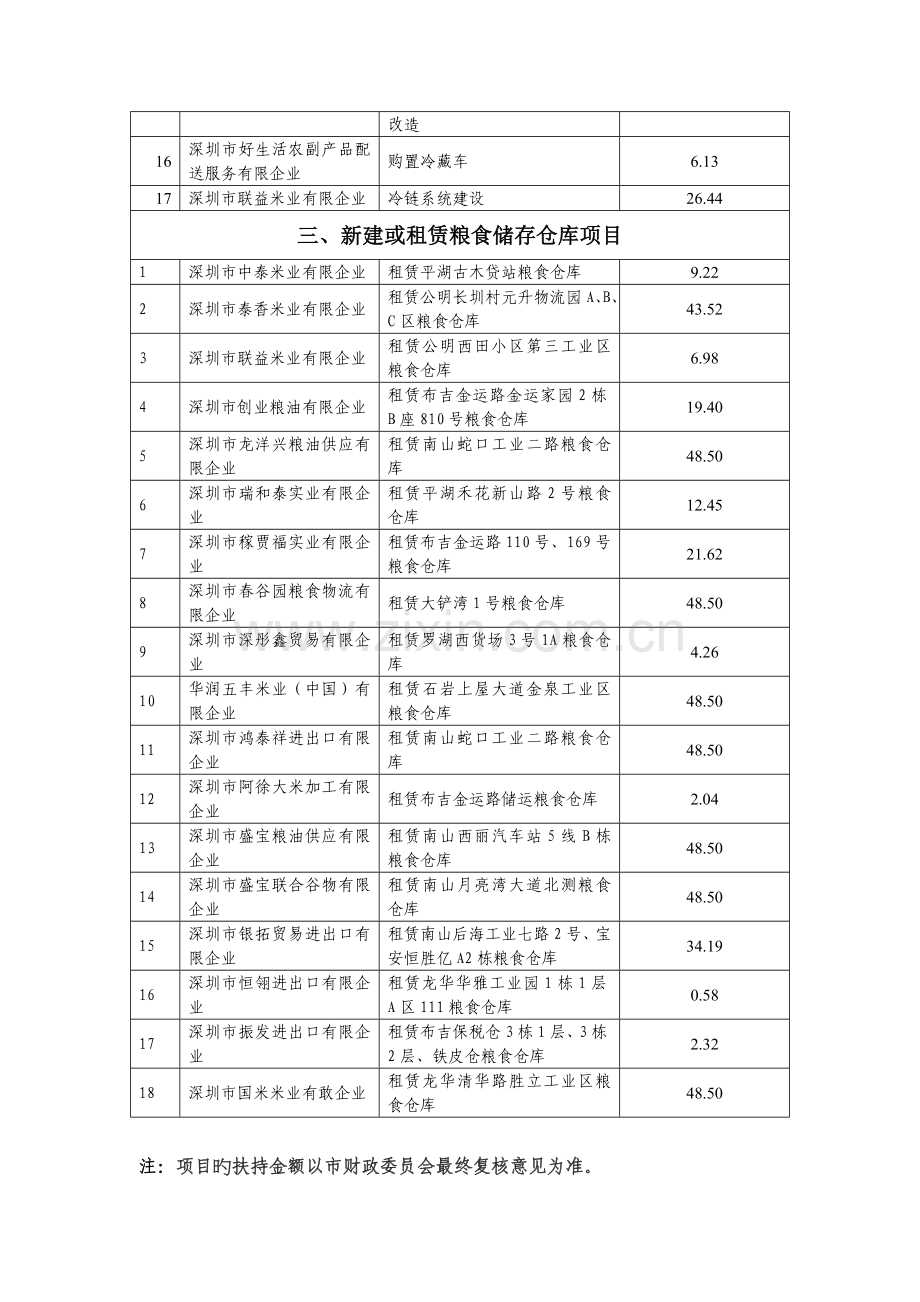 商贸流通发展专项资金项目汇总表.doc_第3页