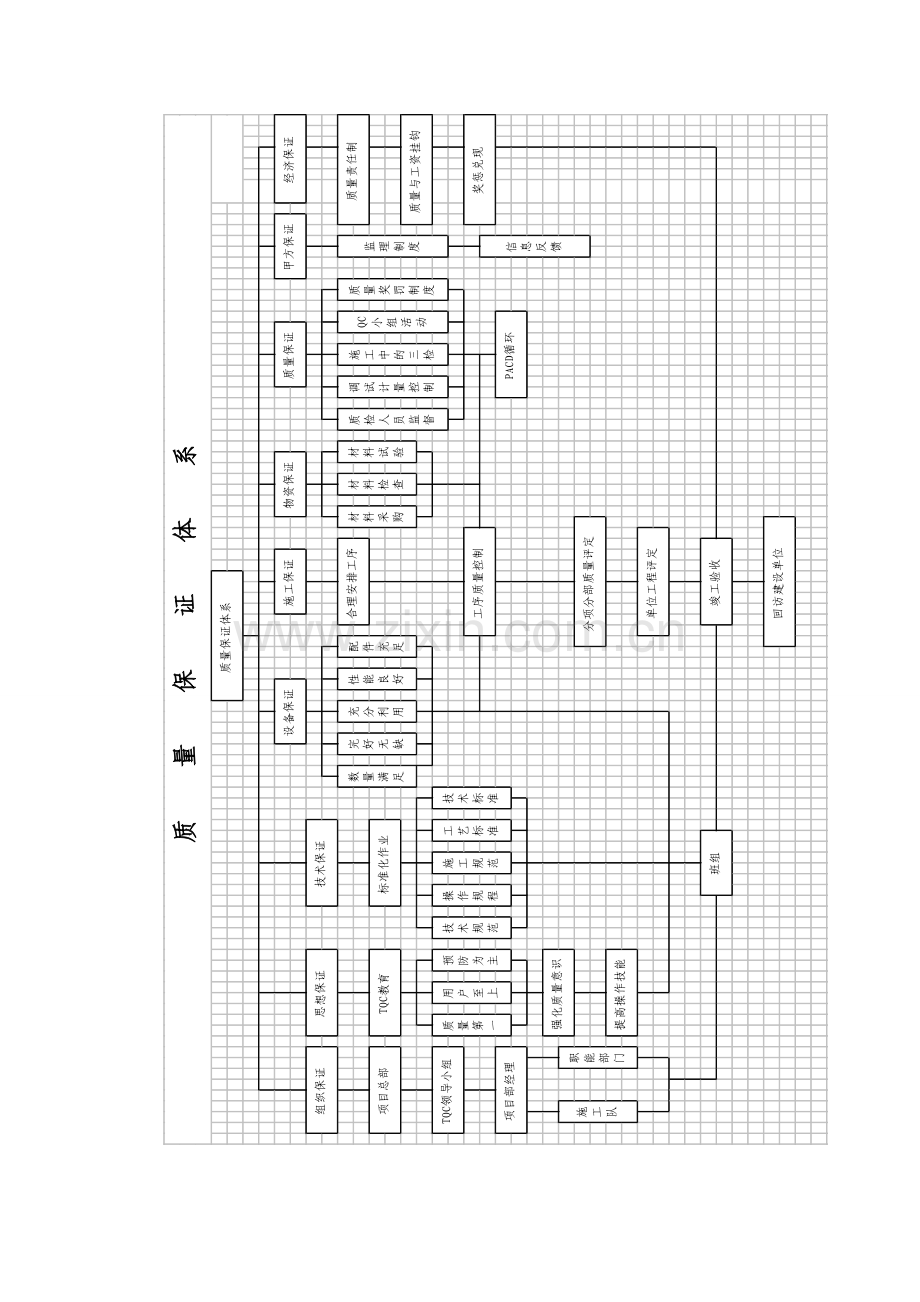 施工现场质量控制程序图质量保证体系现场质量检查程序质量管理机构图.doc_第2页