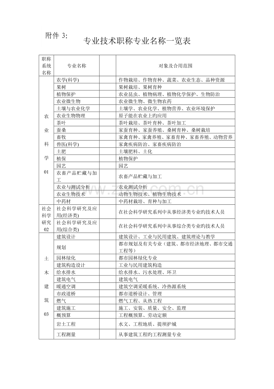 专业技术职称专业名称一览表.doc_第1页