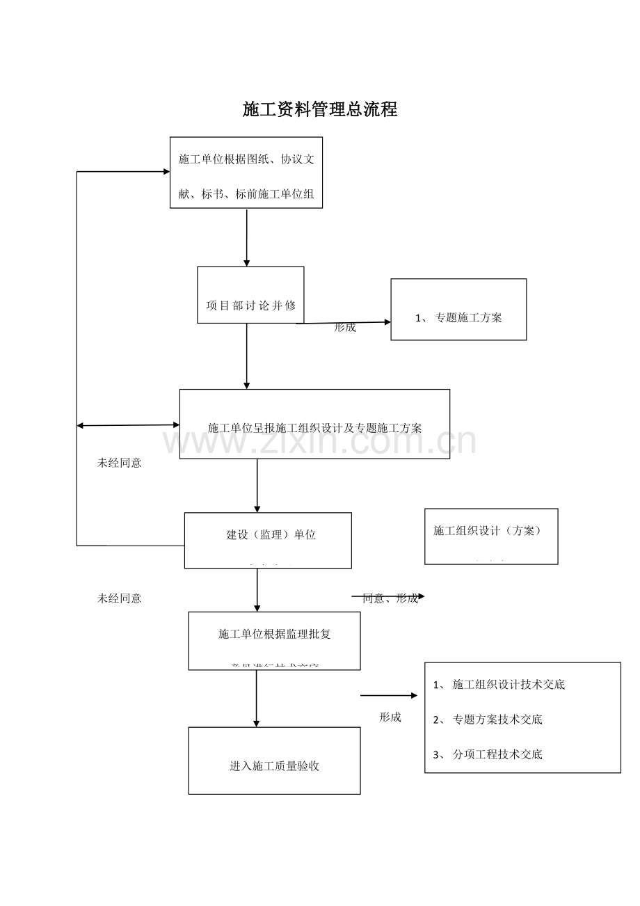 施工资料管理总流程.doc_第1页